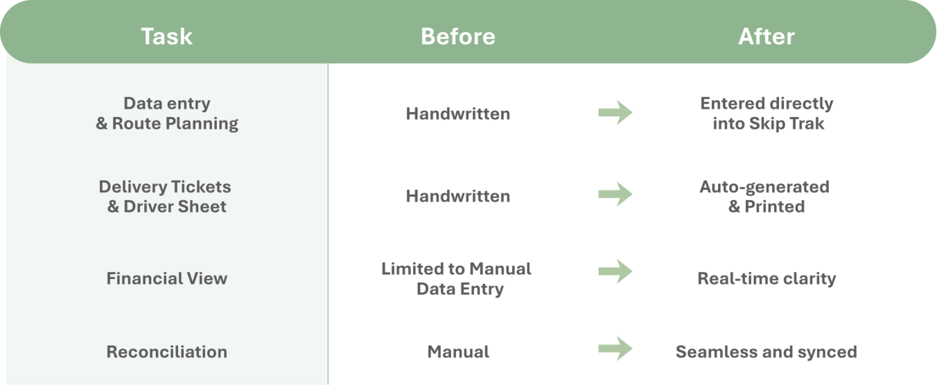 See how our process improvement consulting helped Nelson Plant Hire in this chart
