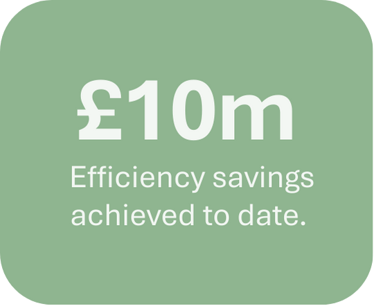 £10million Efficiency savings achieved to date.