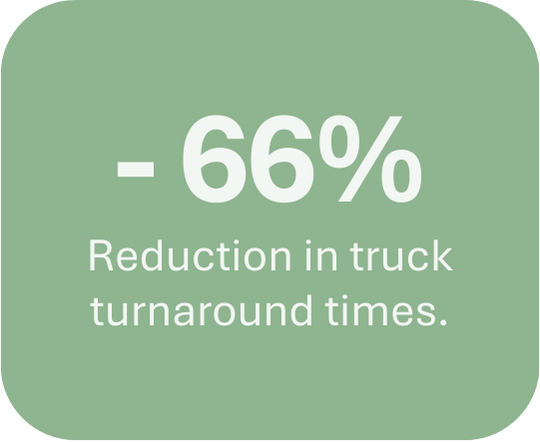 -66% Reduction in truck turnaround times.