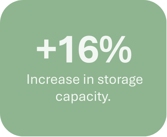 +16% Increase in storage capacity.