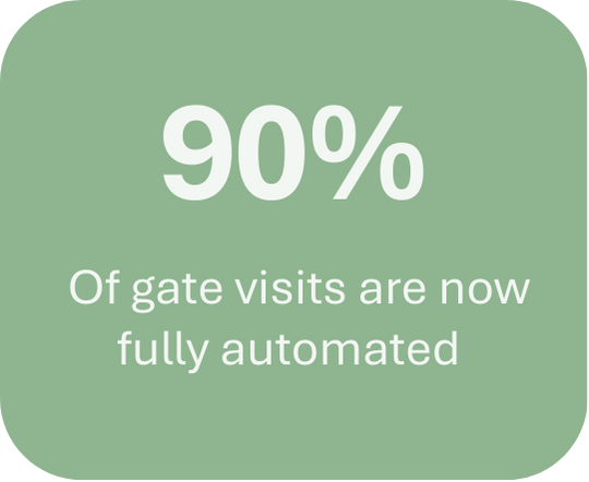90% Of gate visits are now fully automated
