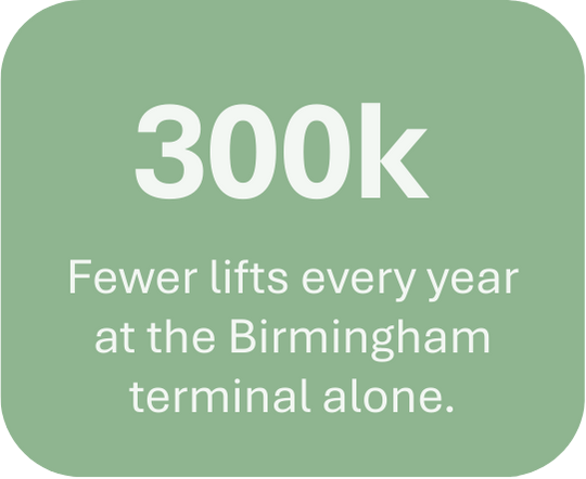 300k Fewer lifts every year at the Birmingham terminal alone.