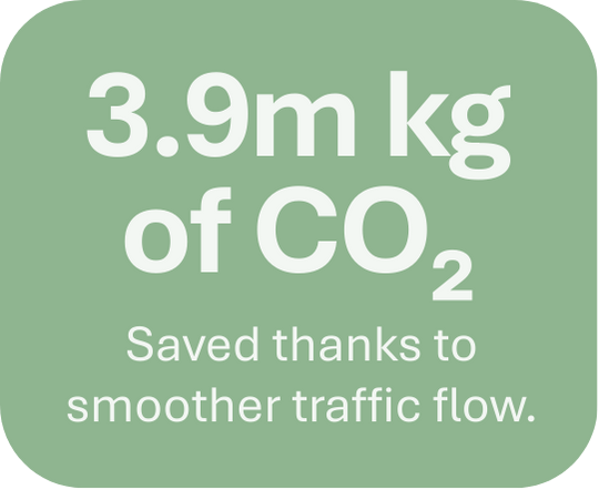 3.9m kg of CO₂ Saved thanks to smoother traffic flow.